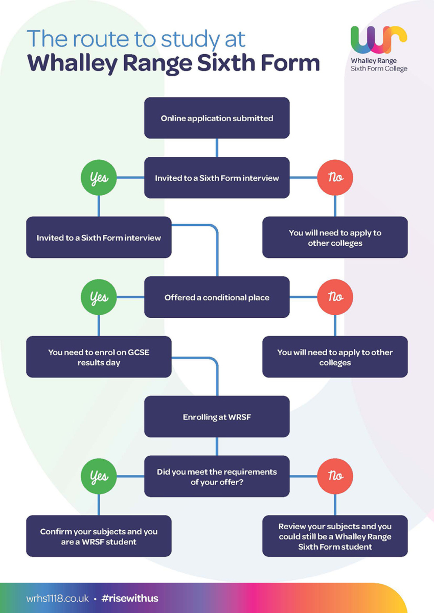 The route to study at Whalley Range Sixth Form (flow chart)