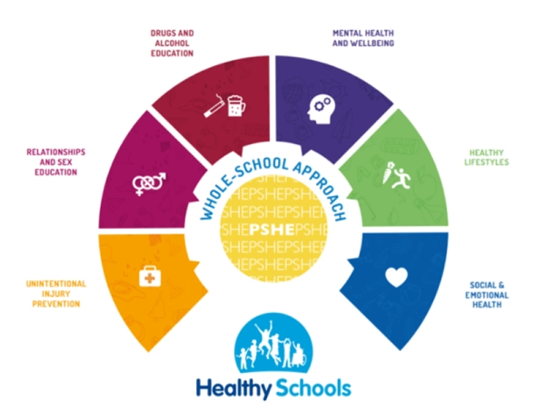 Whole school approach to PSHRE