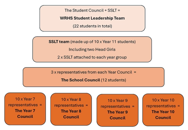 Student Leadership diagram